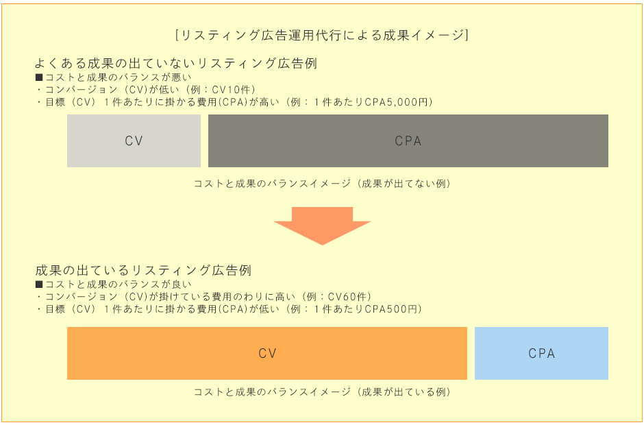 リスティング広告運用代行による成果イメージ